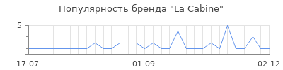 Популярность La Cabine