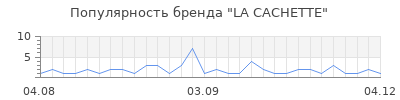 Популярность LA CACHETTE