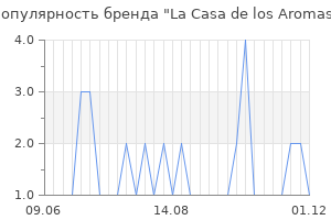 Популярность бренда La Casa de los Aromas