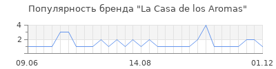Популярность La Casa de los Aromas