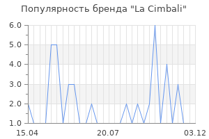 Популярность бренда la cimbali