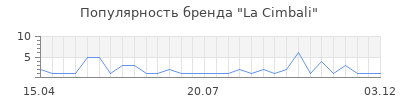 Популярность la cimbali