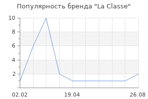 Популярность бренда La Classe