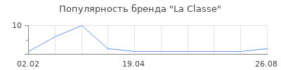 Популярность La Classe