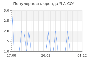 Популярность бренда LA-CO