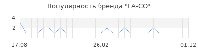 Популярность LA-CO