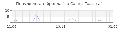 Популярность la collina toscana