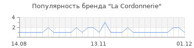 Популярность La Cordonnerie