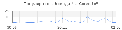Популярность la corvette