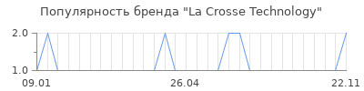 Популярность La Crosse Technology