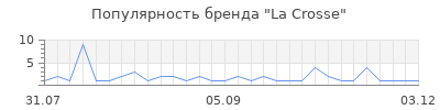 Популярность la crosse