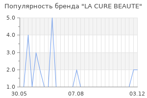 Популярность бренда la cure beaute