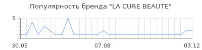 Популярность la cure beaute