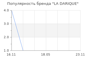 Популярность бренда LA DARIQUE