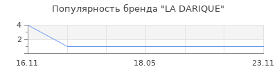 Популярность LA DARIQUE
