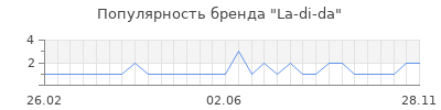 Популярность la di da