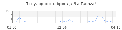 Популярность la faenza