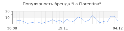 Популярность la florentina