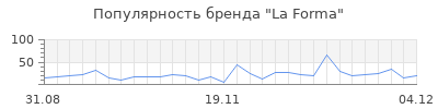 Популярность la forma