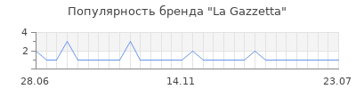 Популярность la gazzetta