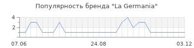 Популярность La Germania