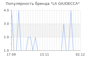 Популярность бренда la giudecca