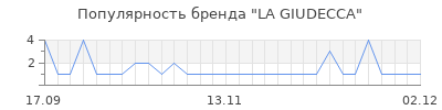 Популярность la giudecca