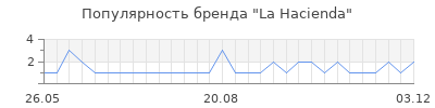 Популярность la hacienda