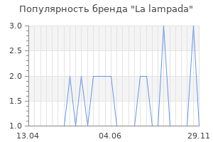 Популярность бренда la lampada