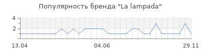 Популярность la lampada