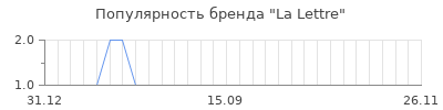 Популярность la lettre