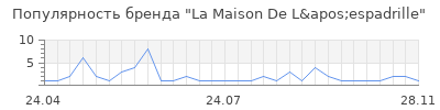 Популярность La Maison De L'espadrille