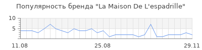 Популярность la maison de l espadrille