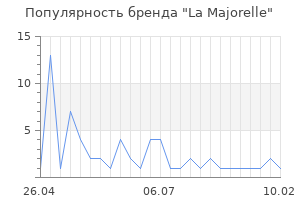 Популярность бренда La Majorelle