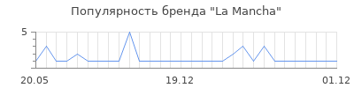 Популярность La Mancha