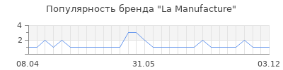 Популярность la manufacture
