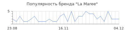 Популярность la maree