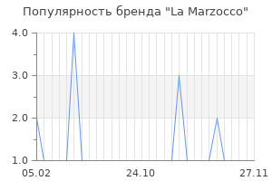 Популярность бренда la marzocco