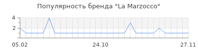 Популярность la marzocco