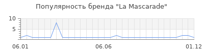 Популярность la mascarade