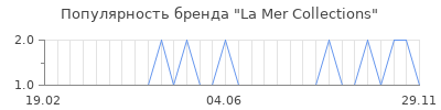 Популярность la mer collections