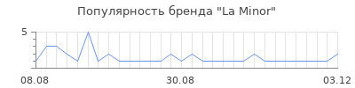 Популярность la minor