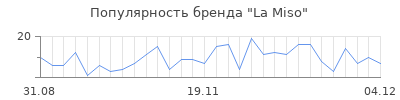 Популярность la miso