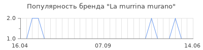 Популярность la murrina murano
