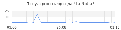 Популярность La Notta