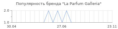 Популярность La Parfum Galleria