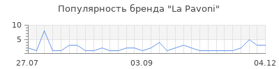 Популярность la pavoni