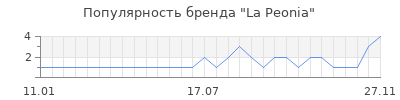 Популярность la peonia