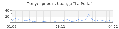 Популярность la perla
