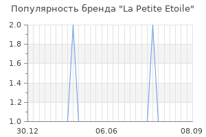 Популярность бренда la petite etoile